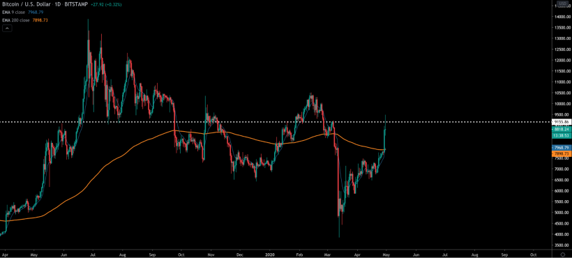 Трейдер назвал причину роста биткоина и рассказал, чего ждать