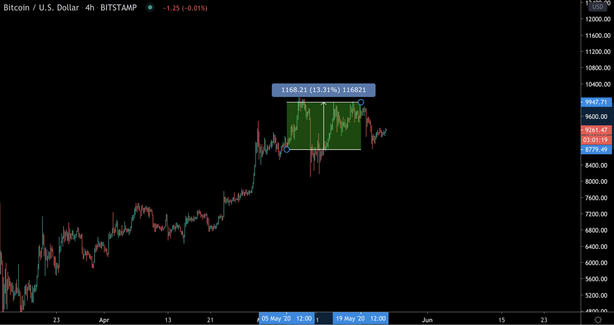 Трейдер рассказал о тревожном сигнале для цены биткоина на фьючерсном рынке