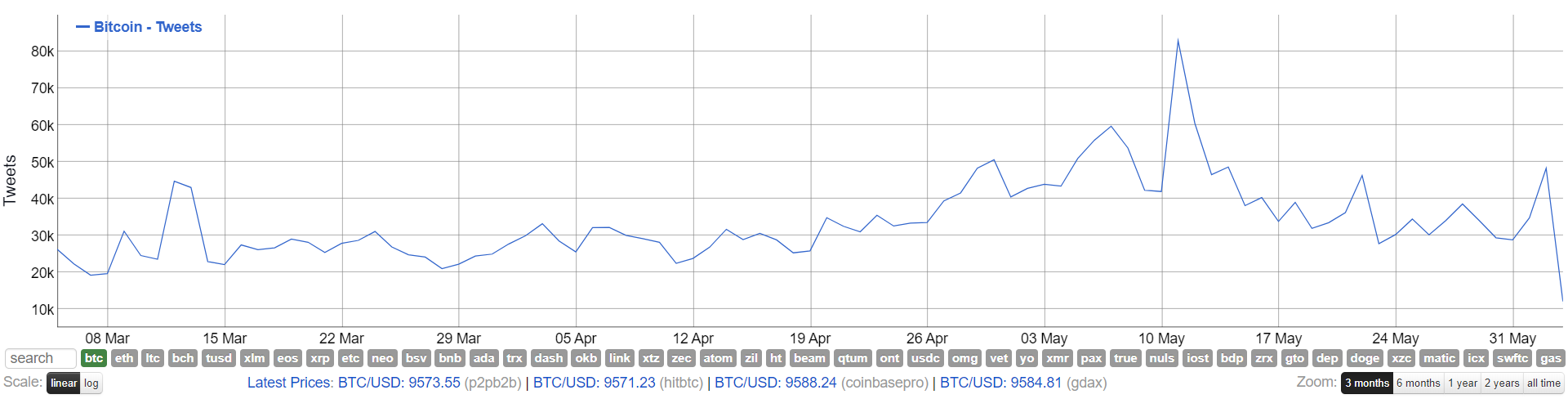 Размер комиссий в сети биткоина упал на 78% после халвинга