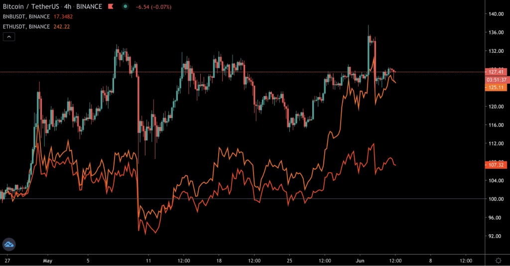 Трейдер рассказал, какая криптовалюта демонстрирует рост на фоне нестабильности биткоина
