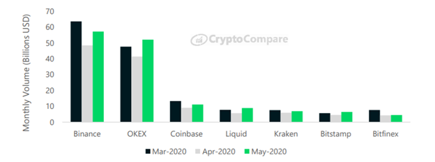 Cryptocompare: объем торгов криптодеривативами в мае достиг рекордных $600 млрд