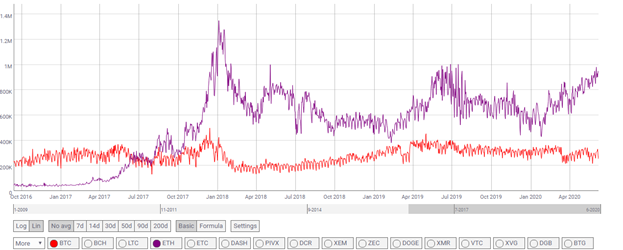 Число Ethereum-адресов превысило 100 млн