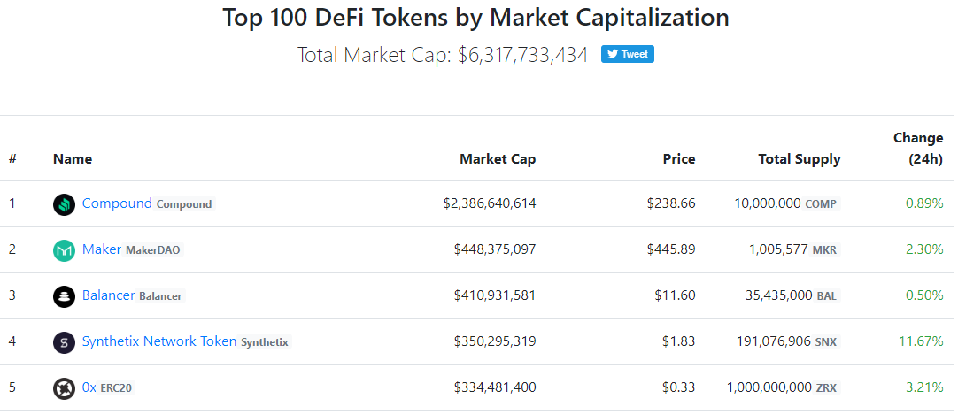 Как DeFi-сервис Compound догнал и перегнал конкурентов