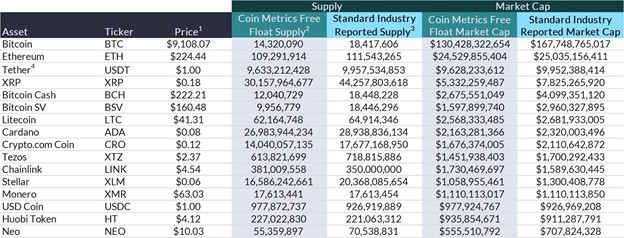 В СoinMetrics представили новый метод оценки величины рынка криптовалют