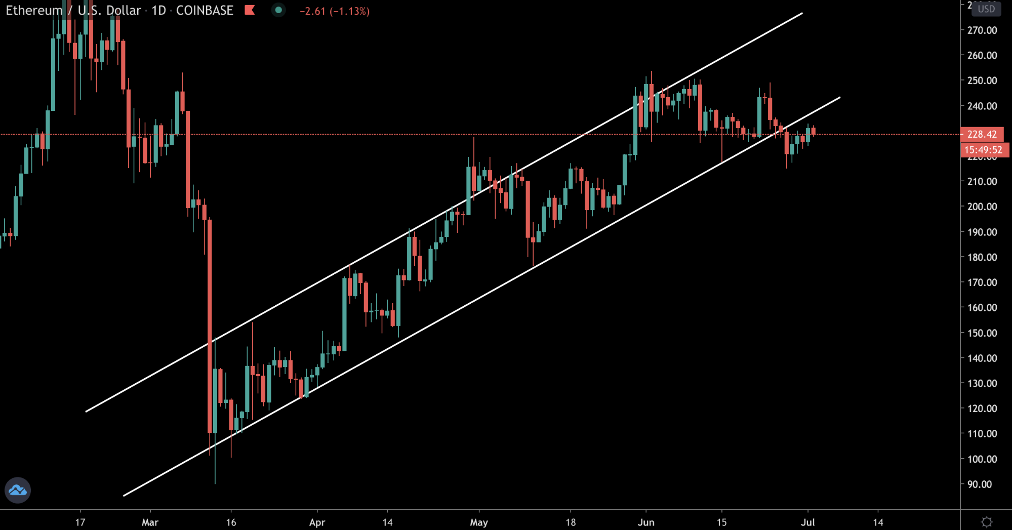 Трейдер рассказал о новых сигналах для цены биткоина