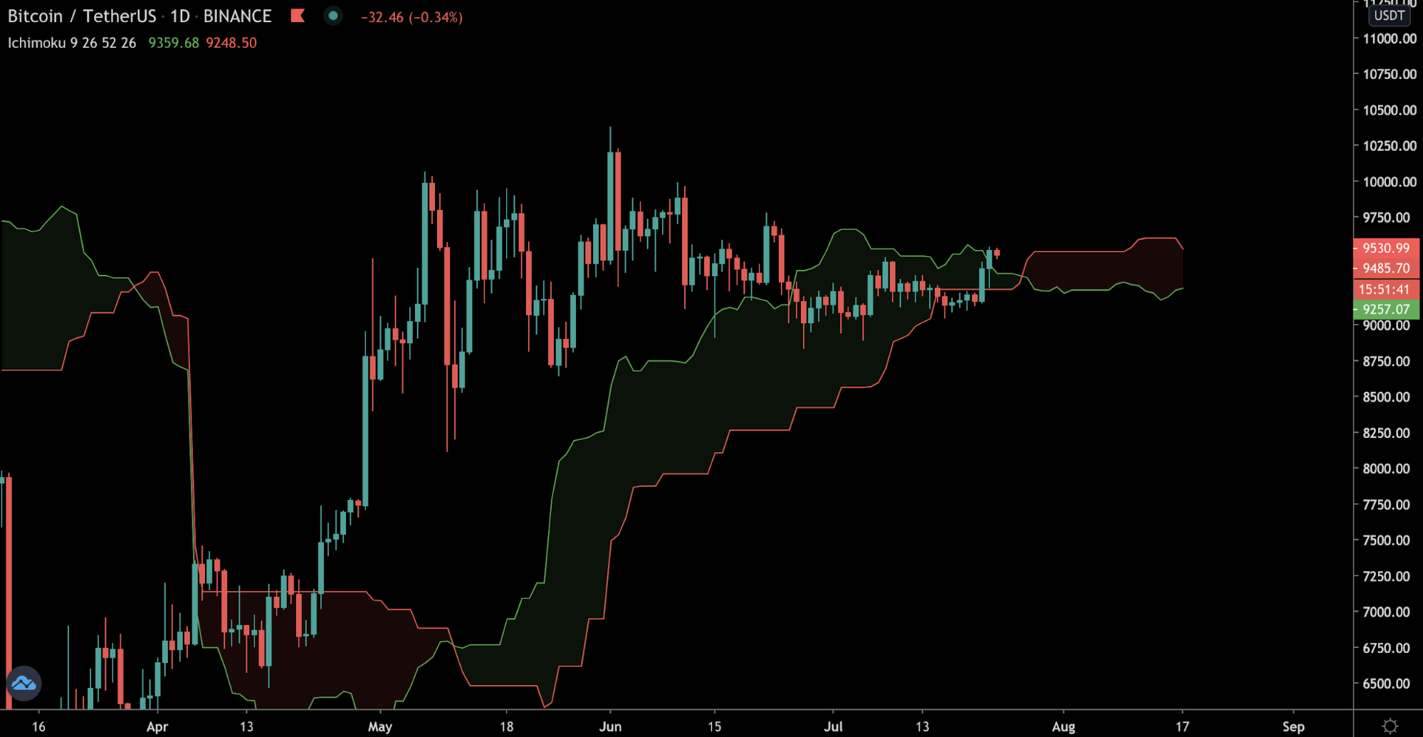 Трейдер рассказал о позитивных сигналах для цены биткоина