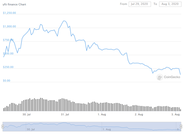 Токен клона проекта yEarn Finance обесценился, не сумев привлечь хайп оригинала