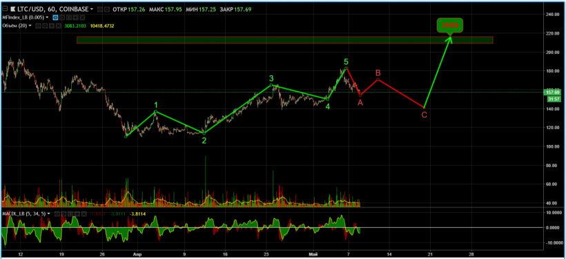 Анализ цен альткоинов: затишье перед бурным ростом