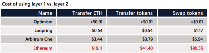 Arcane Research: L2-решения для Ethereum сокращают транзакционные затраты на 90-99%