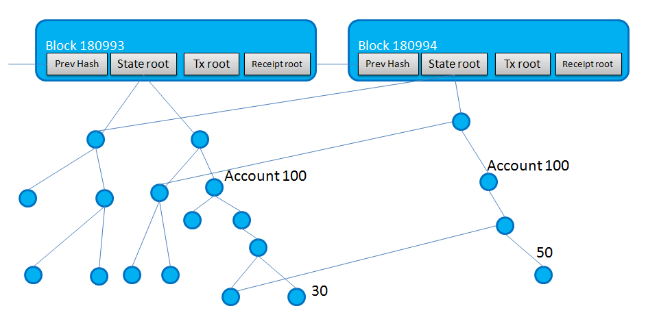 Что такое дерево Меркла?