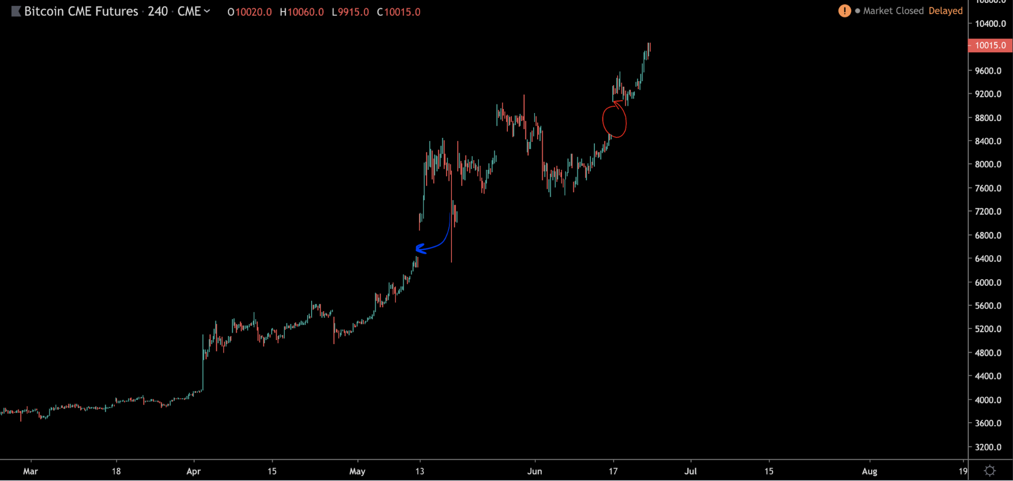 Анализ фьючерсных отчетов: биткоин готов расти дальше