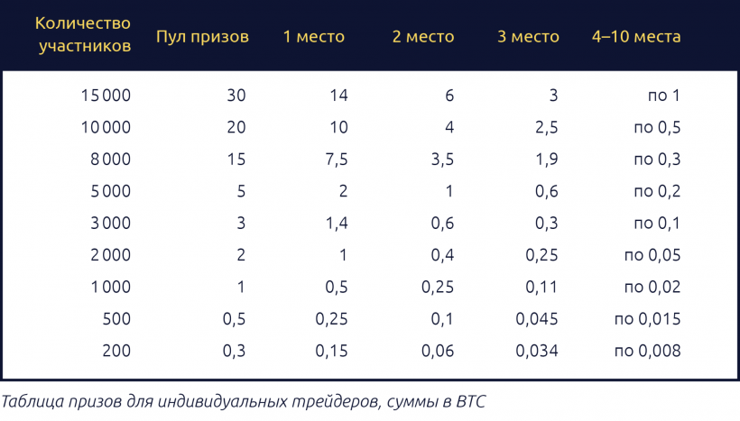 Биржа Bybit анонсировала конкурс для трейдеров с призовым фондом до 100 BTC