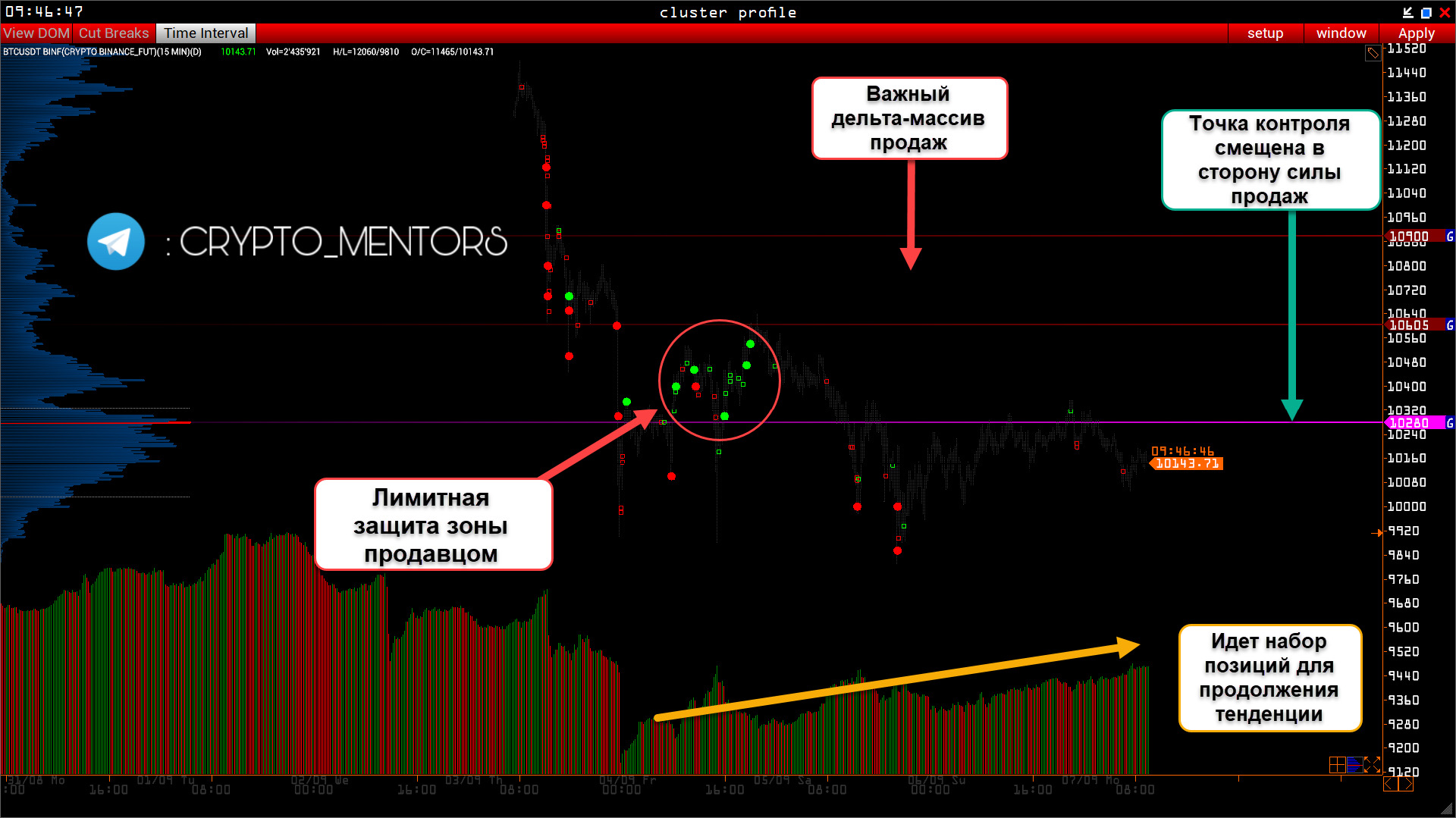 Трейдер рассказал, насколько вероятно продолжение массированных продаж биткоина