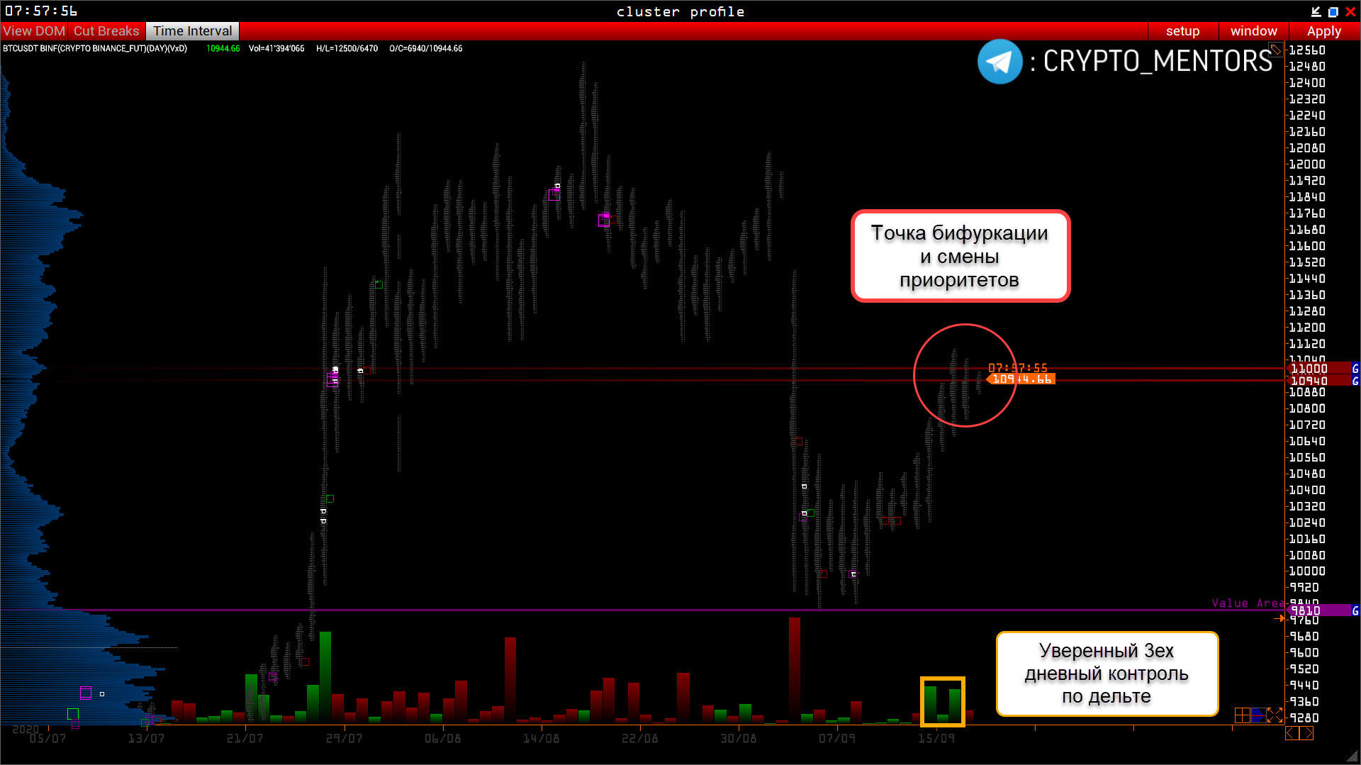 Трейдер рассказал о прочности сопротивления на отметке $11 000