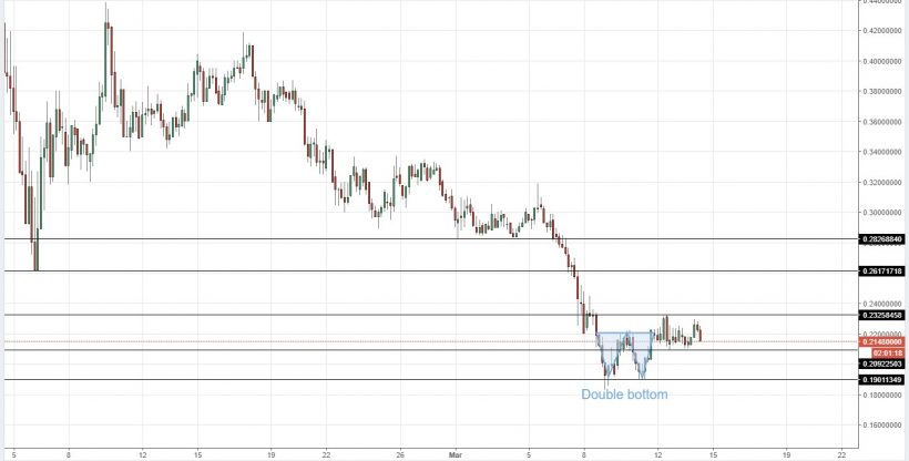 Анализ цен альткоинов: торжество медведей
