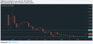 Анализ цены биткоина: кто не купил по $2000, тот купит по $3000