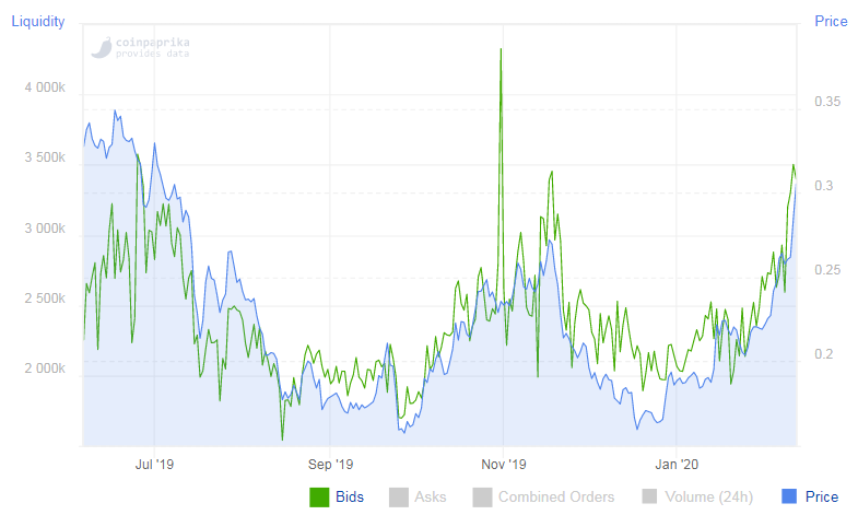Новый DAI: гонка приоритетности залогов началась