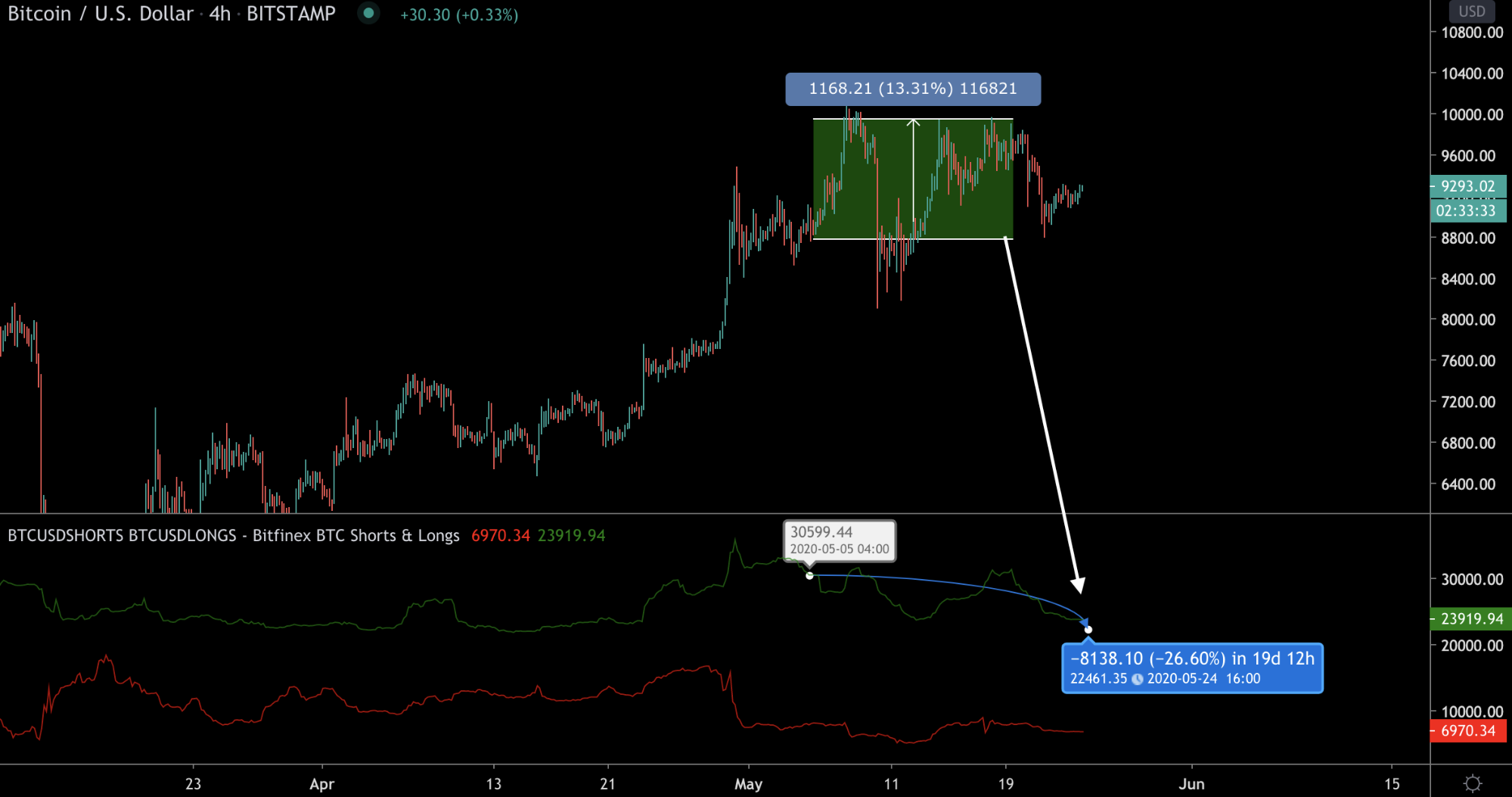 Трейдер рассказал о тревожном сигнале для цены биткоина на фьючерсном рынке