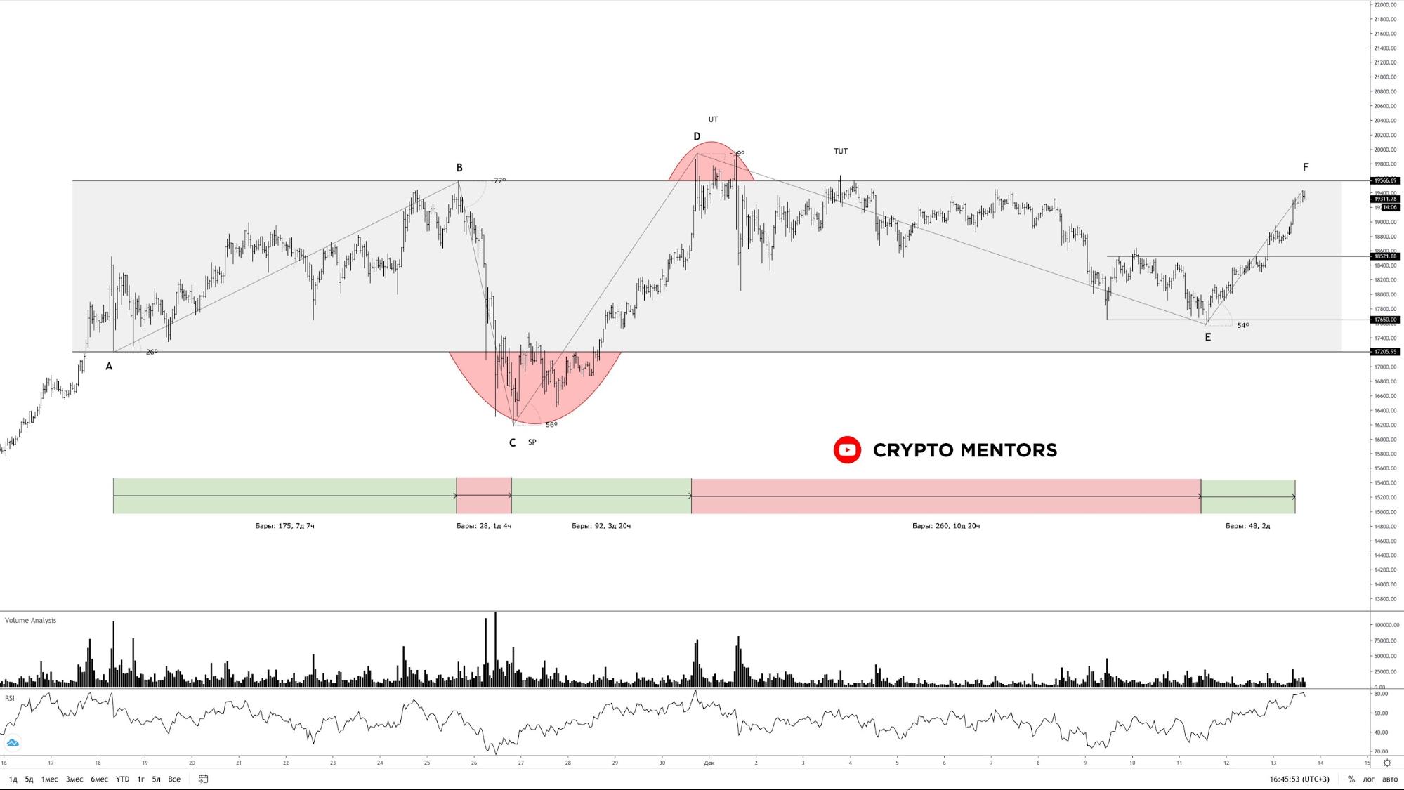 Трейдер поделился мнением, когда цена биткоина пробьет $20 000