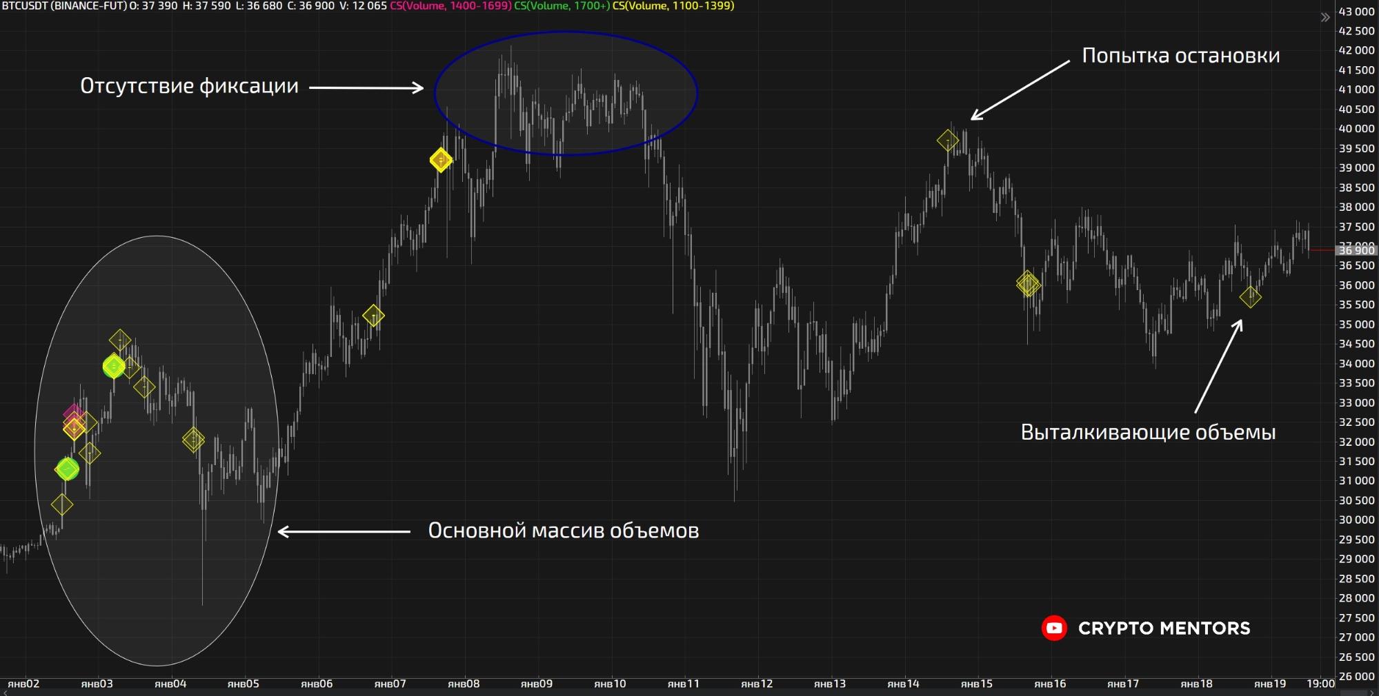 Трейдер назвал условие роста цены биткоина к $50 000