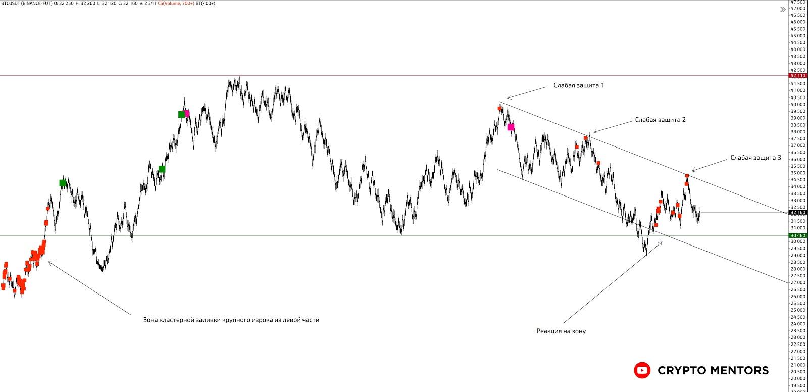 Трейдер рассказал о вероятности падения цены биткоина до $20 000