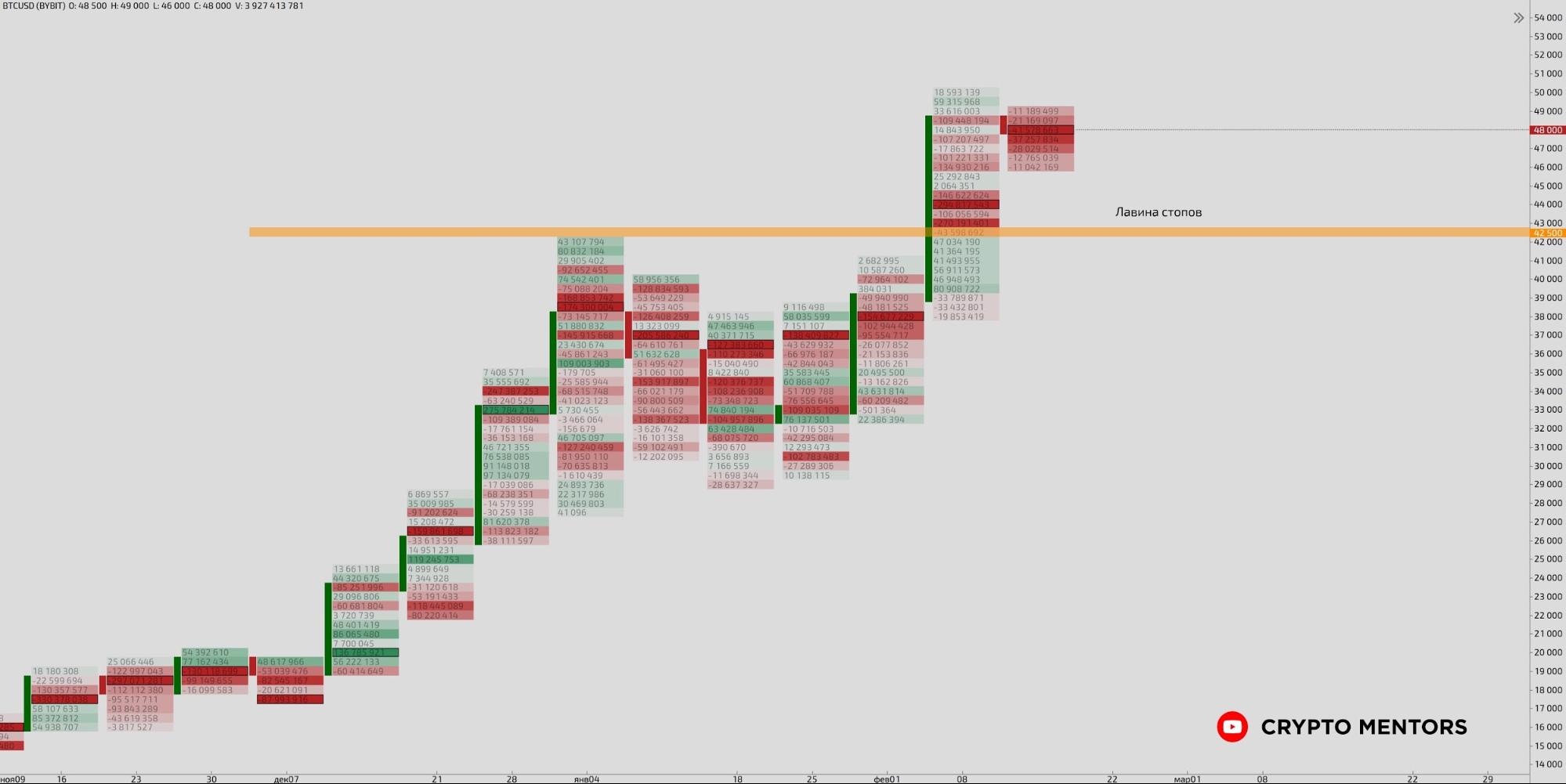 Трейдер рассказал о движении биткоина после теста $50 000