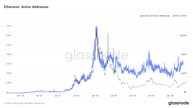 Число Ethereum-адресов превысило 100 млн