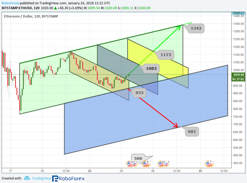 Анализ цен альткоинов: признаки восстановления