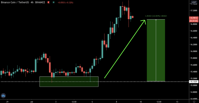 Трейдер рассказал о локальном паттерне на графике биткоина