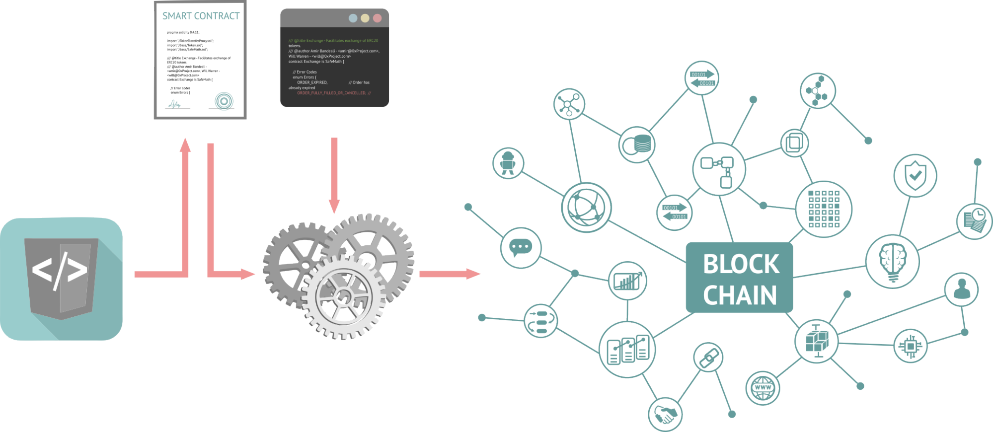 Разбор основных экономико-технических угроз для блокчейн-приложений