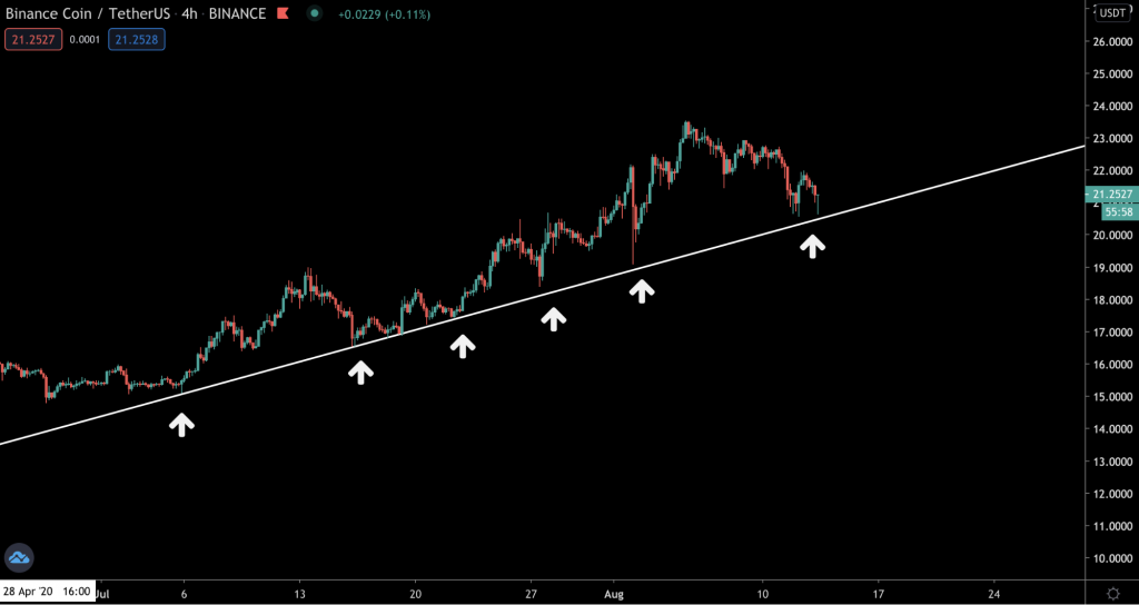 Трейдер рассказал о давлении продавцов на цену Ethereum