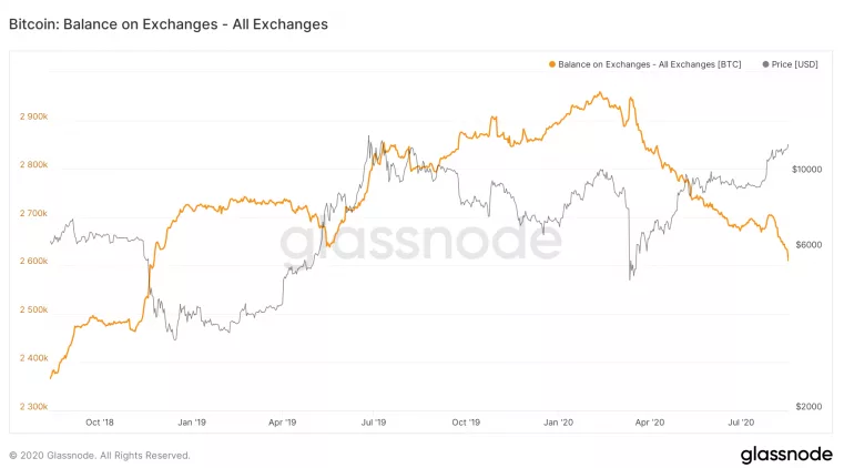 Объем биткоинов на биржах приблизился к двухлетнему минимуму