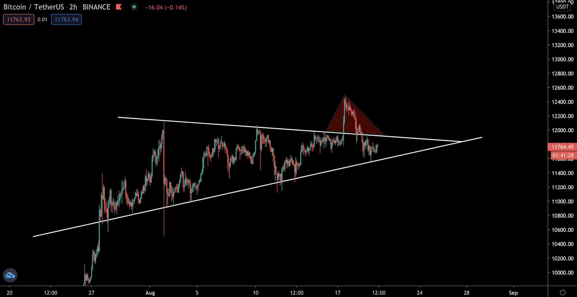 Трейдер рассказал, устоит ли уровень поддержки цены биткоина
