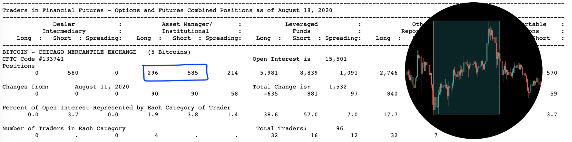 Анализ фьючерсных отчетов: киты не прочь закупиться у отметки $11 000