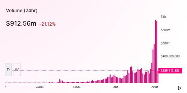 Uniswap вышла в лидеры среди DeFi-проектов благодаря хайпу вокруг SushiSwap