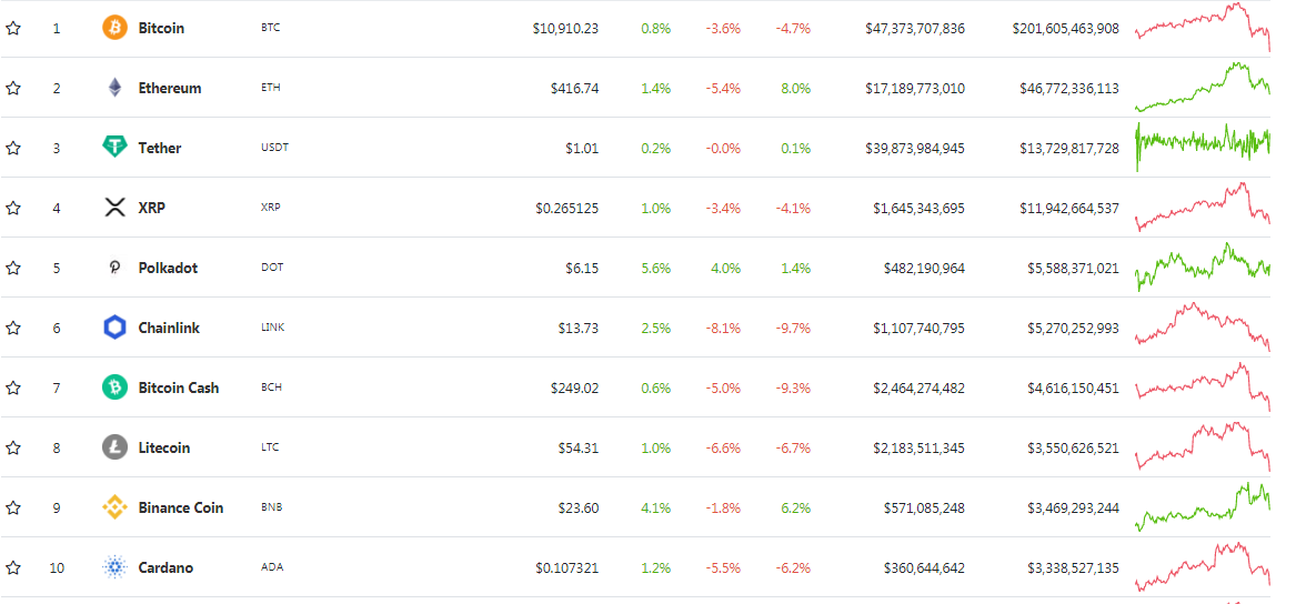 Биткоин провалил уровень $11 000 на фоне оттока средств с майнинговых пулов