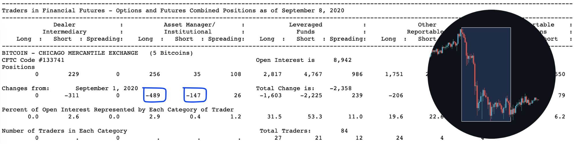 Анализ фьючерсных отчетов: киты стали массово закрывать позиции