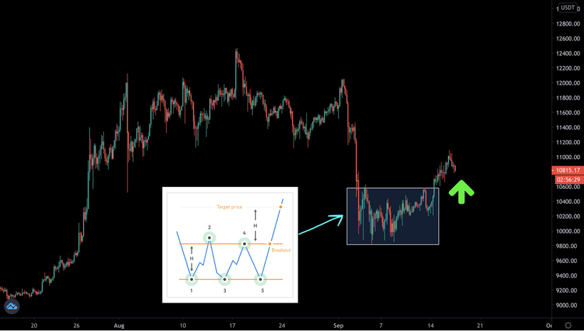 Трейдер назвал важные для цены биткоина уровни поддержки