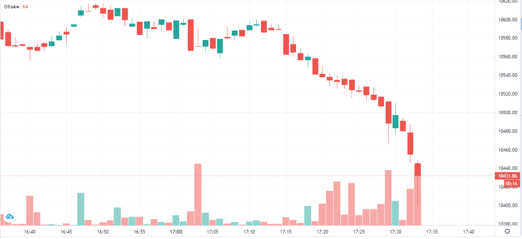 Цена биткоина упала ниже $10 400 на фоне усиления притока средств на биржи