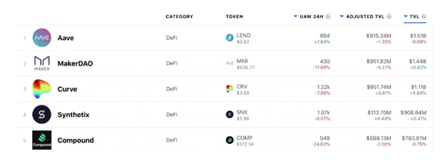 Мнение: метрика Adjusted TVL лучше отражает состояние DeFi-сектора
