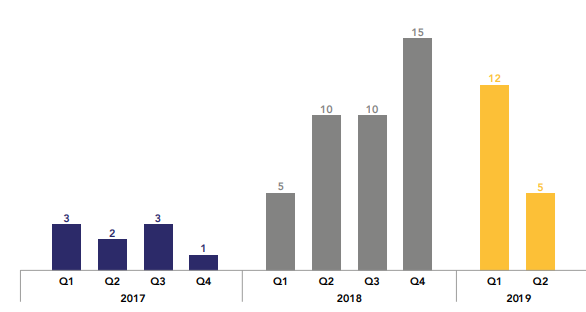 Исследование: 43% корпоративных блокчейнов приходится на финансовый сектор