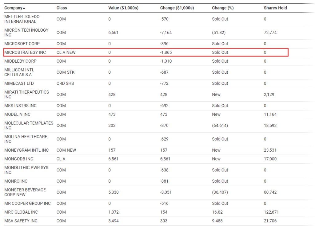 Финансовые микроматерии: что скрывается за большой игрой MicroStrategy на повышение биткоина