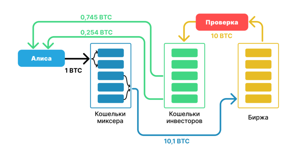 Как хранить и переводить биткоины анонимно: рассказывает Mixer.Money