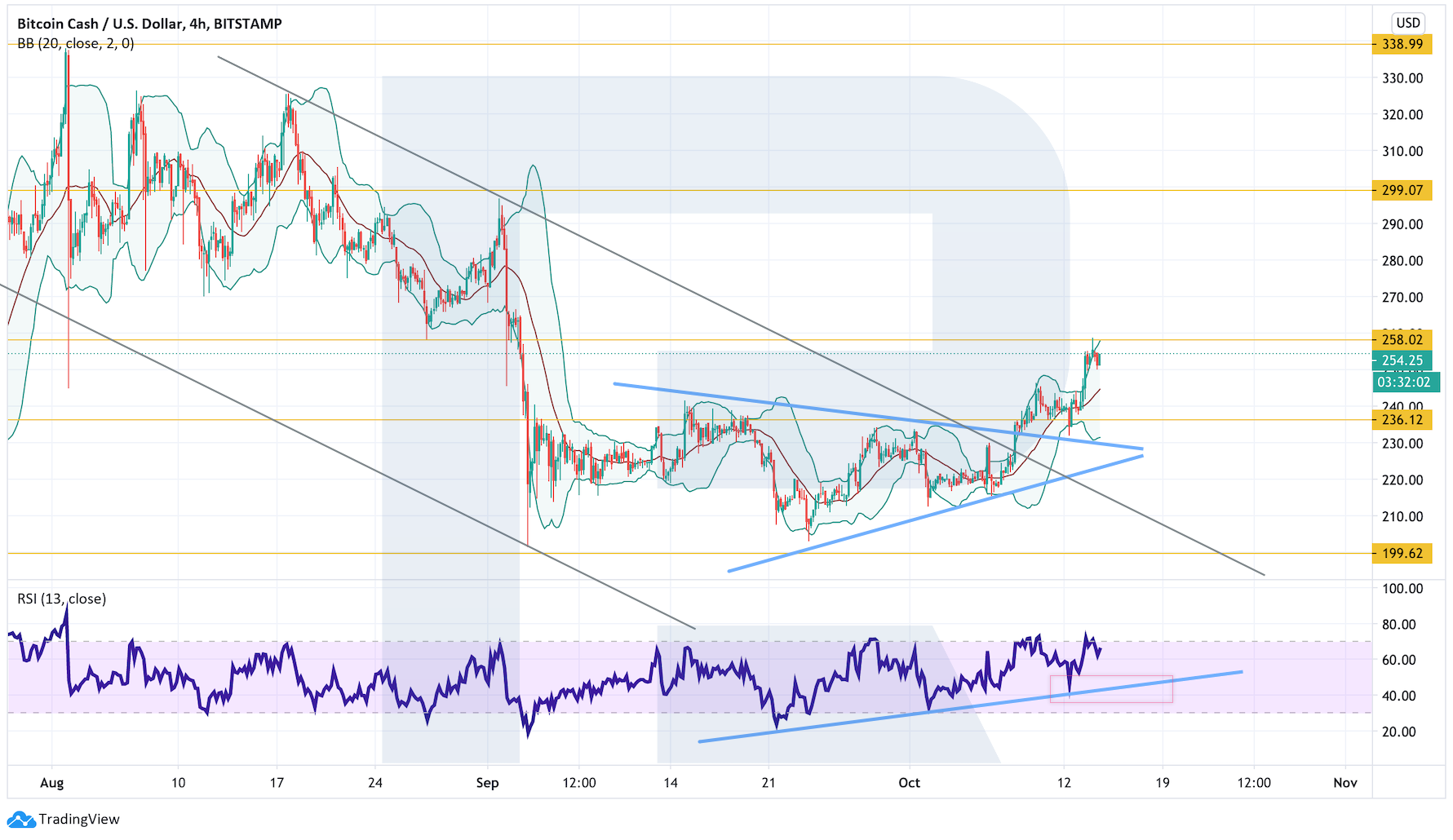 Анализ цен криптовалют: есть шансы на продолжение роста