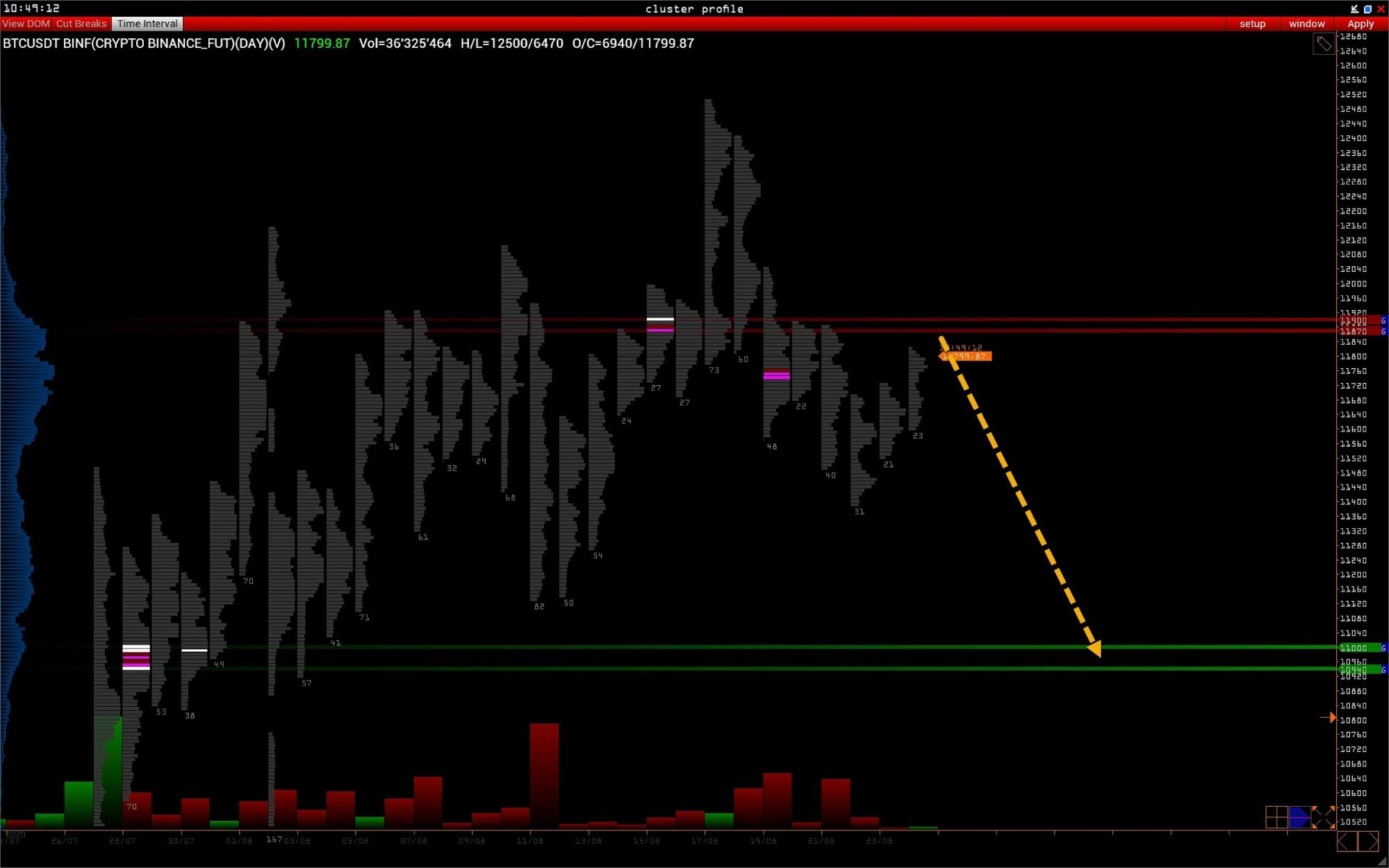 Трейдер рассказал, почему цена биткоина рискует упасть до $11 000