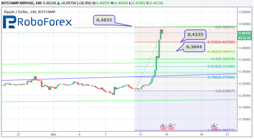 Анализ цен альткоинов: в центре внимания — ETH, XRP и DASH