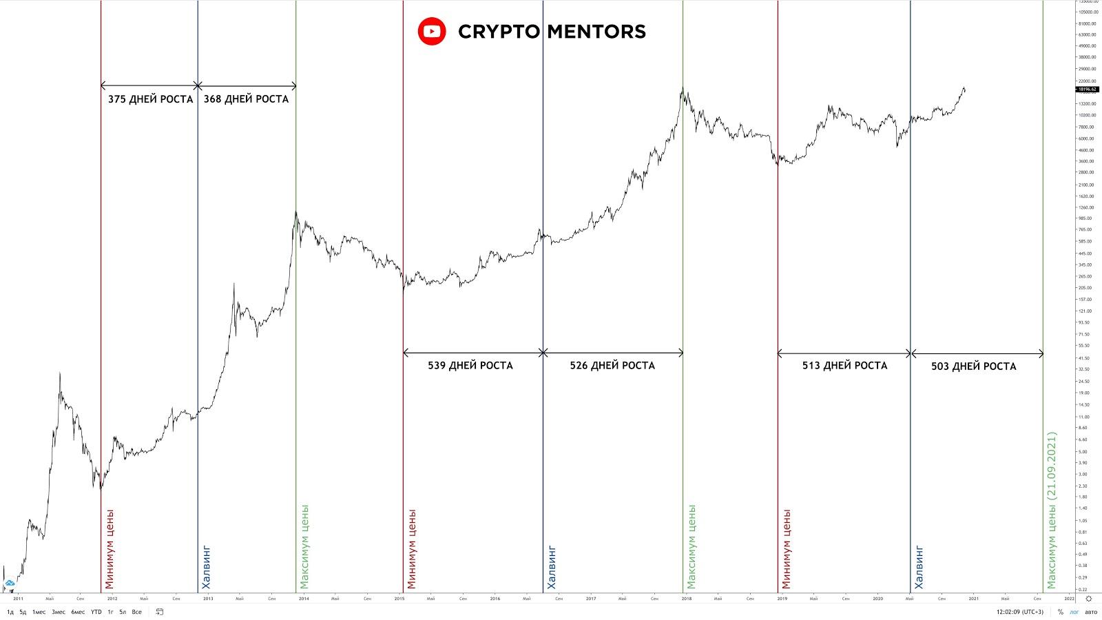 Трейдер рассказал, достигнет ли цена биткоина $300 000 осенью 2021 года