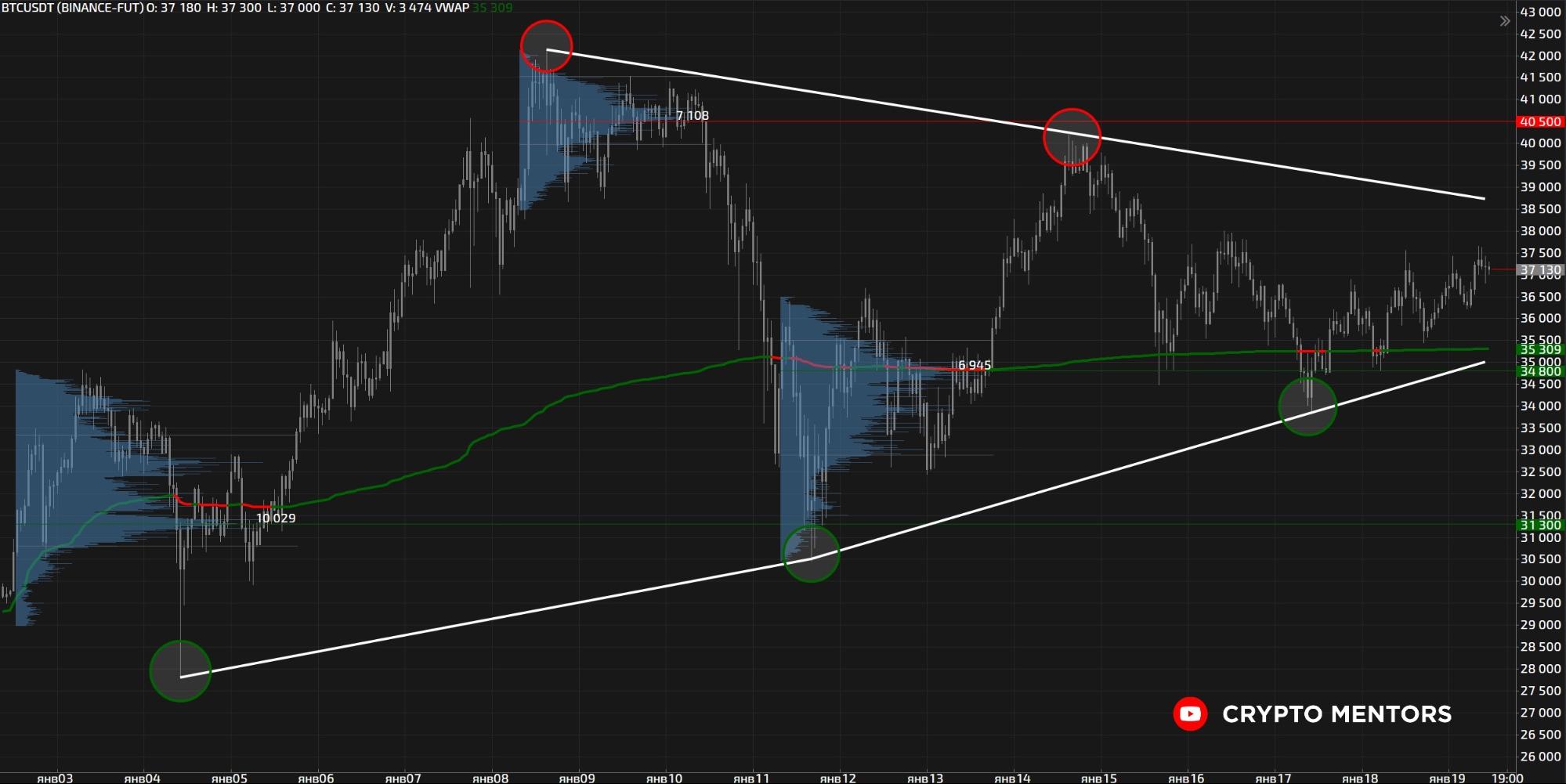 Трейдер назвал условие роста цены биткоина к $50 000