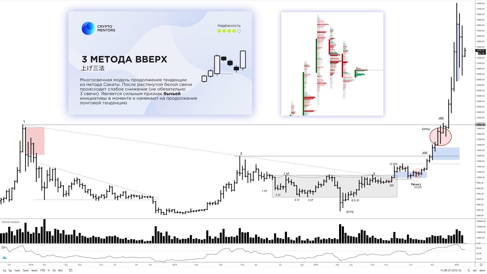 Трейдер рассказал о вероятности падения цены биткоина до $20 000