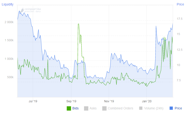 Новый DAI: гонка приоритетности залогов началась